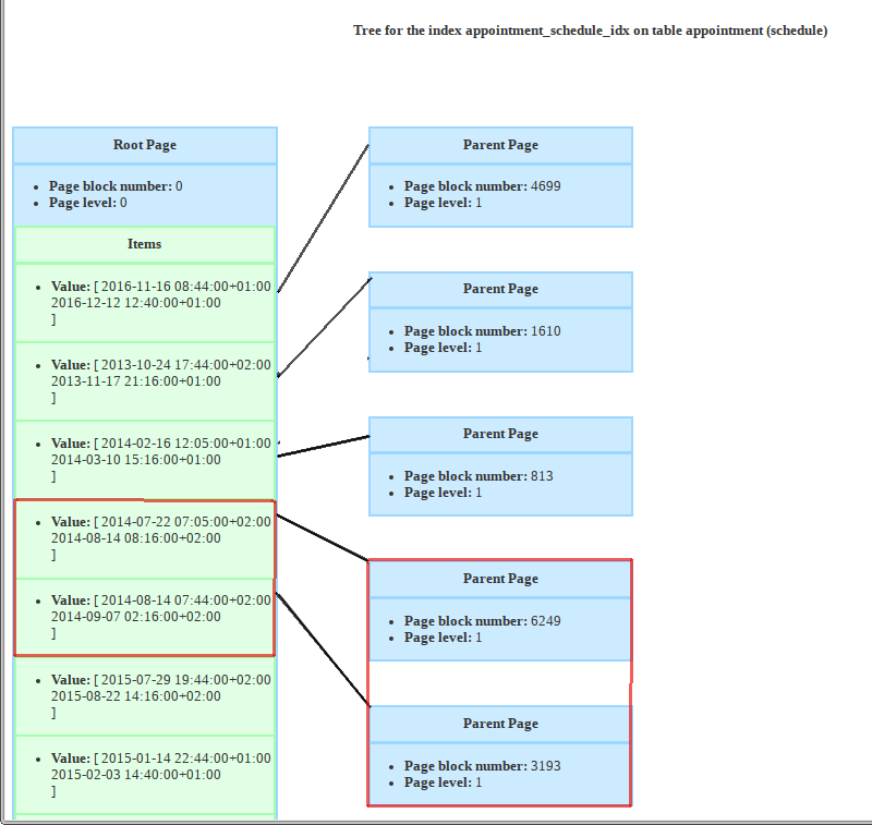 PostgreSQL s Indexes GIST Louise Grandjonc Python SQL Developer 